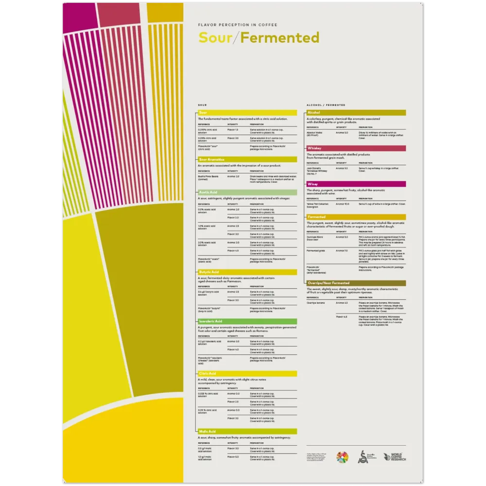 Flavor Perception Coffee Poster – Sour Fermented- SCA