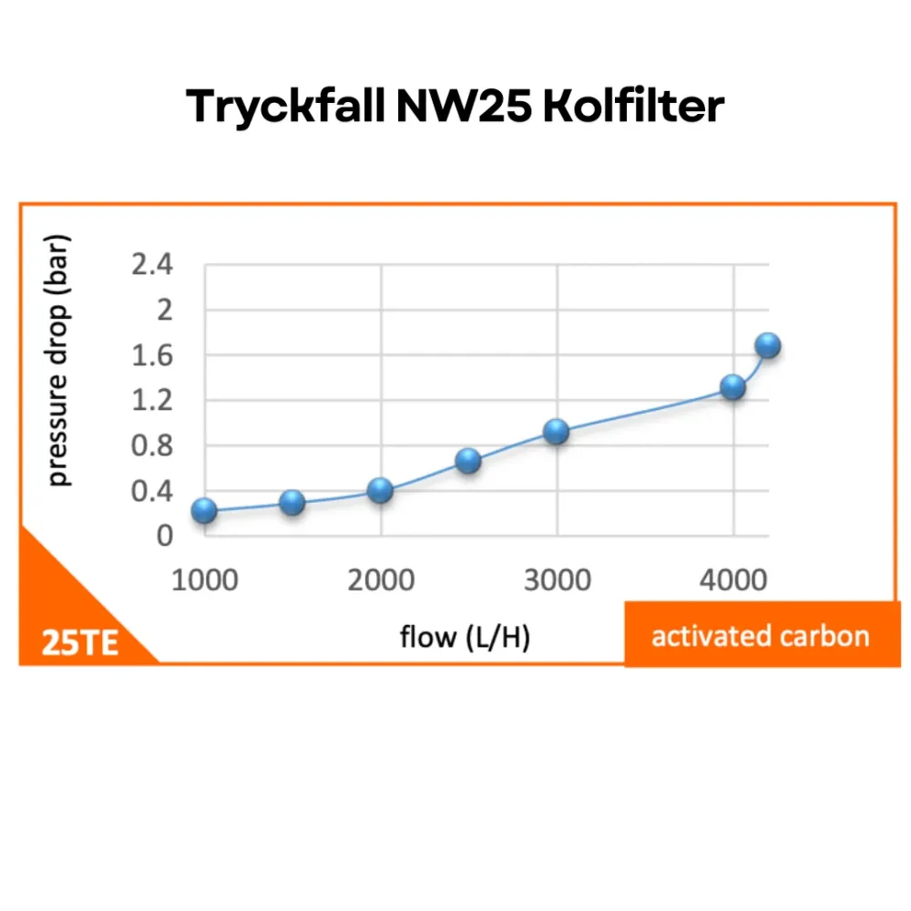 Vattenfilter NW25 Kolfilter Cintropur